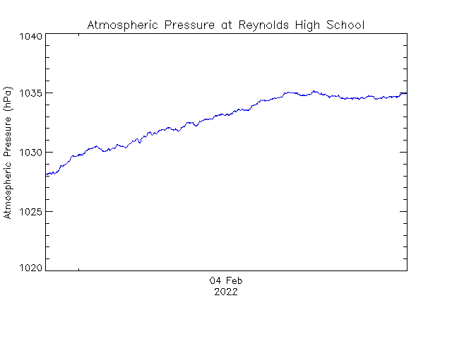 plot of weather data