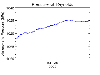 plot of weather data