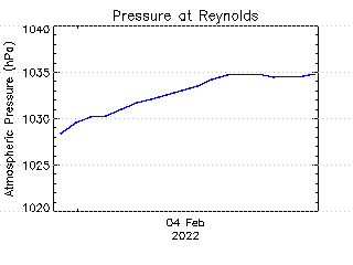 plot of weather data