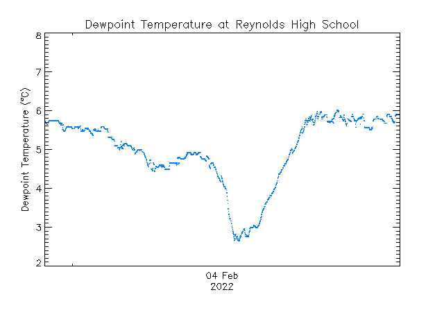 plot of weather data