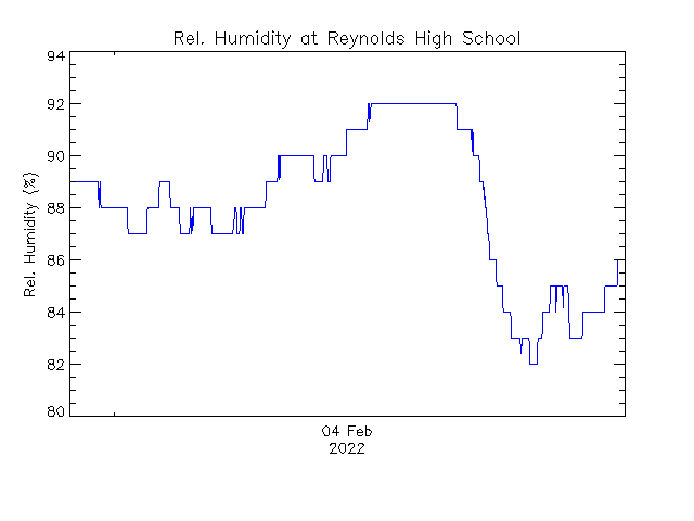 plot of weather data