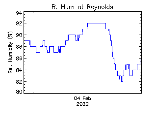 plot of weather data