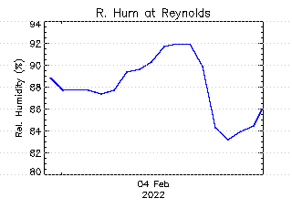 plot of weather data