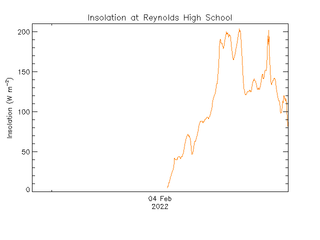 plot of weather data