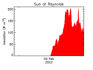 plot of weather data