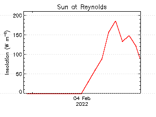 plot of weather data