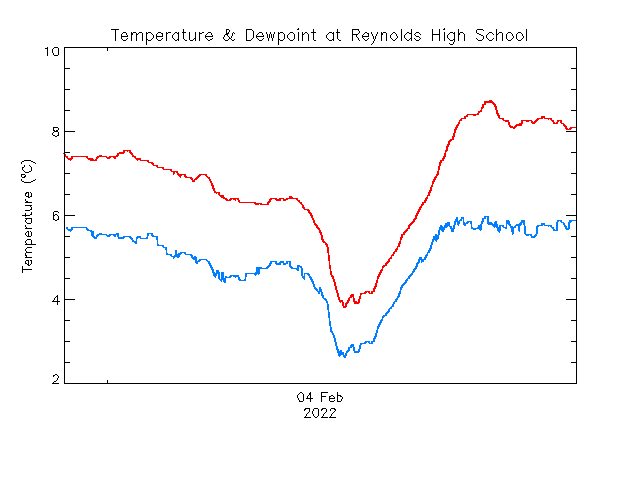 plot of weather data