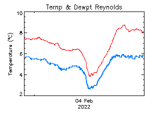 plot of weather data