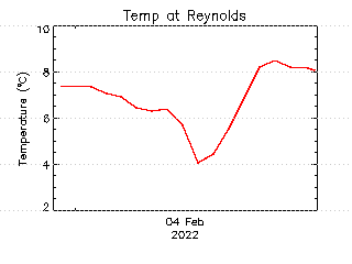 plot of weather data