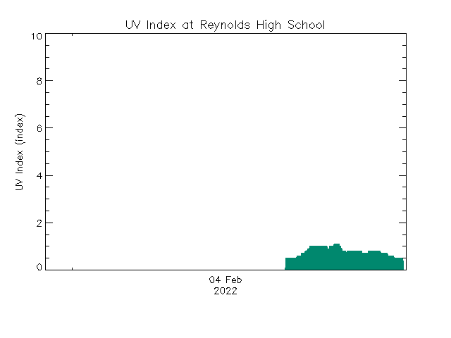 plot of weather data