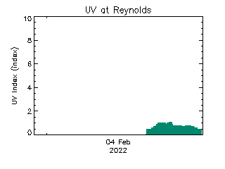 plot of weather data