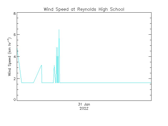 plot of weather data