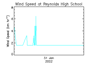 plot of weather data