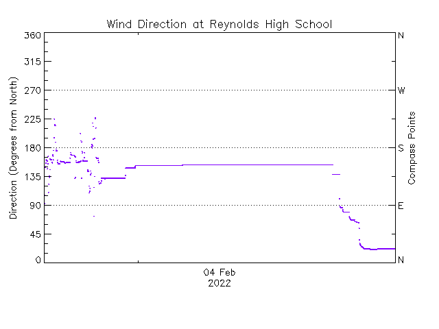 plot of weather data