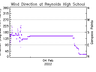 plot of weather data