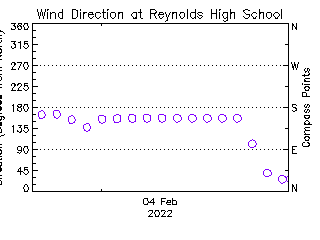 plot of weather data