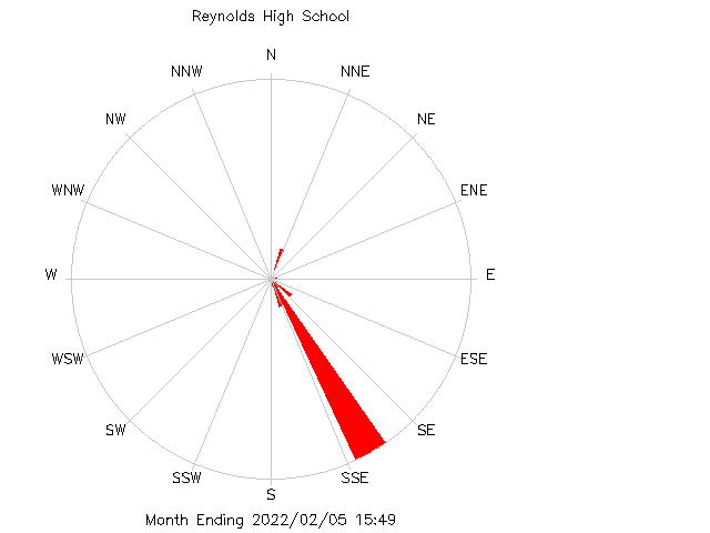 plot of weather data