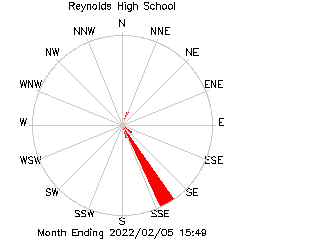 plot of weather data