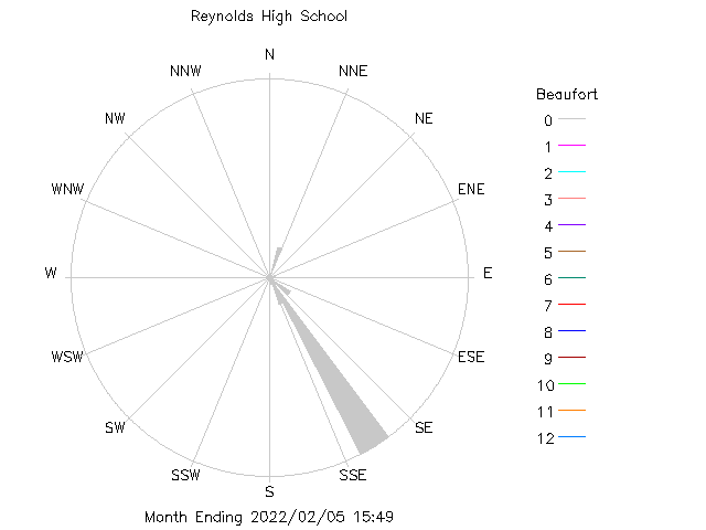 plot of weather data