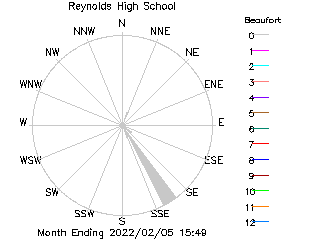 plot of weather data