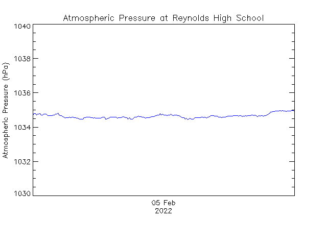 plot of weather data