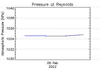 plot of weather data