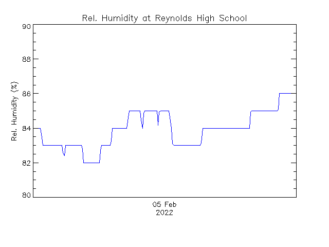 plot of weather data