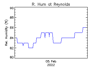 plot of weather data