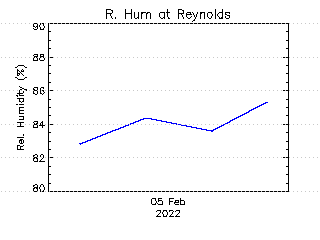 plot of weather data