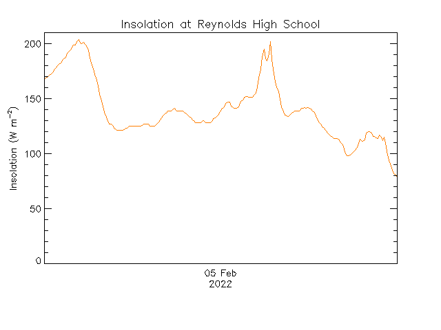 plot of weather data