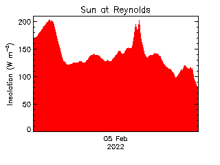 plot of weather data