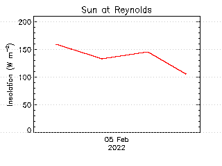 plot of weather data