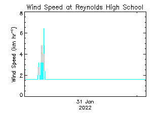 plot of weather data