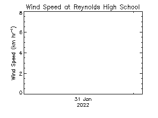 plot of weather data