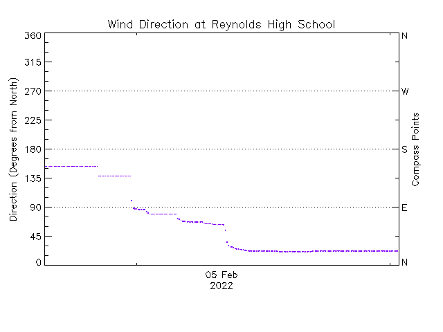 plot of weather data