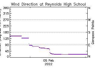 plot of weather data