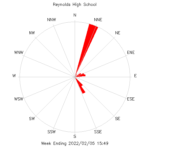 plot of weather data