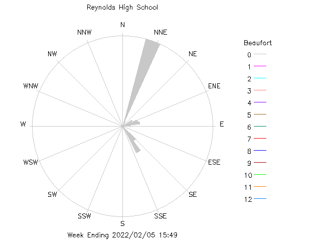 plot of weather data