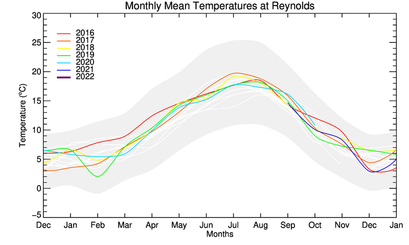 graph of monthly means