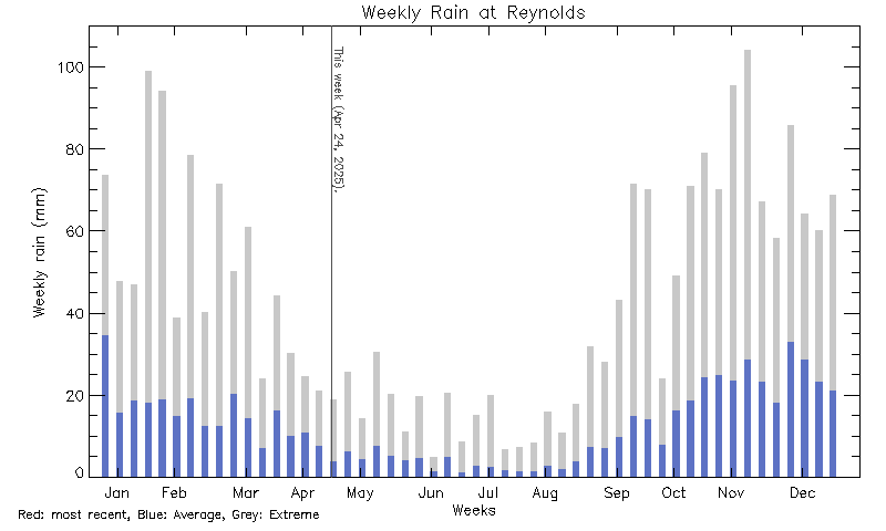 plot of weather data