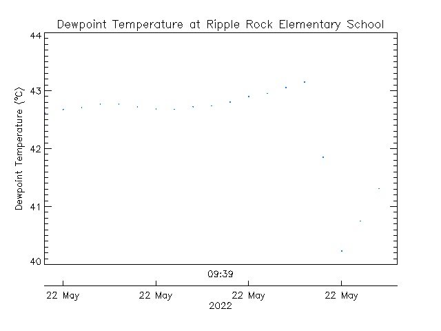 plot of weather data