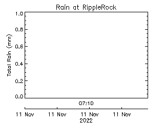 plot of weather data