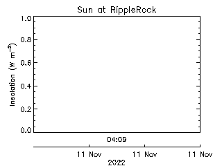 plot of weather data