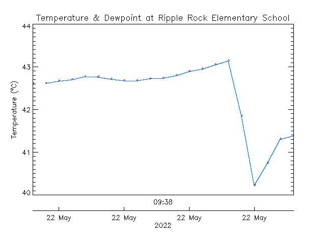 plot of weather data