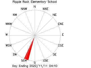 plot of weather data