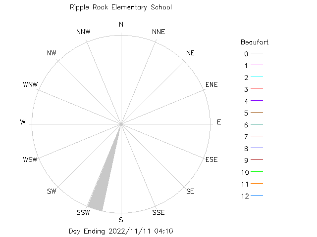 plot of weather data