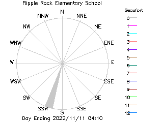 plot of weather data