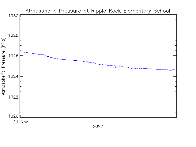 plot of weather data