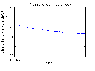 plot of weather data