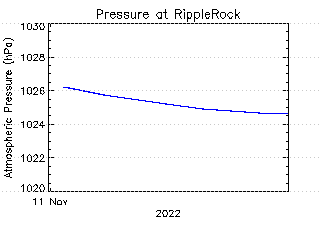 plot of weather data